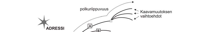 Kuva 27. Bifurkaatiopiste, mahdollisuuksien avaruus ja polkuriippuvuus kaavamuutosprosessissa.