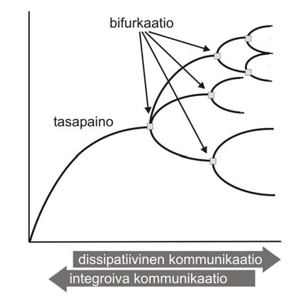 kommunikaatio edistää valmistelun diversiteettiä ja luovuutta. Vastaavasti integroiva kommunikaatio tukee valmisteluprosessin strukturoitumista ja valmistelun tehokkuutta (kuva 35). Kuva 35.