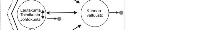 3 Viranhaltijoiden ja kunnanhallituksen muodostama valmistelusysteemi Yleisen systeemiteorian (Bertalanffy 1971) mukaisesti