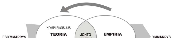 kompleksisuusteorioiden, pohjalta muodostettiin käsitteistö ja hahmoteltiin alustavasti kompleksisuusteoreettisen viitekehyksen elementit, joiden oikeellisuutta arvioitiin empiirisen