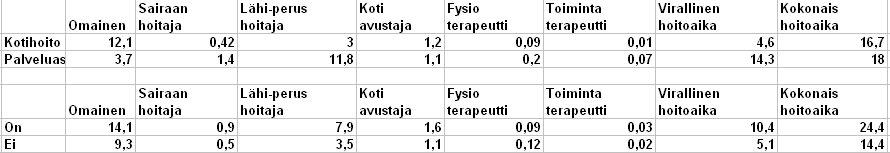 Tiedosta hyvinvointia 21 Hoidon ja palvelujen aika tunteina viikossa ammattiryhmittäin - kotihoito vs palvelutalo - dementian diagnoosi on vs ei ole Tiedosta hyvinvointia 22