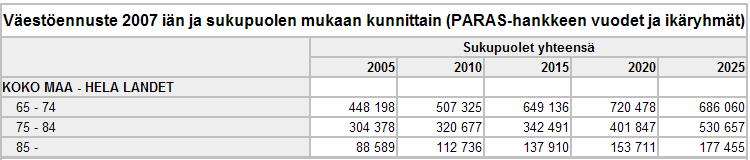 Tiedosta hyvinvointia 5 Väestöennuste ja vanhuspalvelut 1. Vuodesta 25 85+ ikäisten määrä lisääntyy 24 vuoteen 21 mennessä 49 vuoteen 215 mennessä 65 vuoteen 22 mennessä 2.