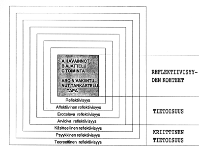 Reflektoinnin tasot Mezirowin mukaan Reflektoinnin kohteina voivat olla havainnot, ajattelu ja toiminta sekä