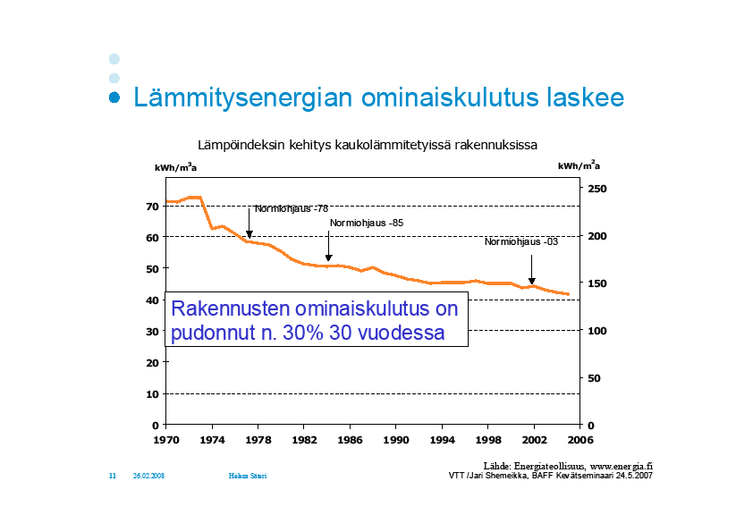 Normikerrostalon 2003 lämmitysenergian kulutus 11 % 20 % 48 %