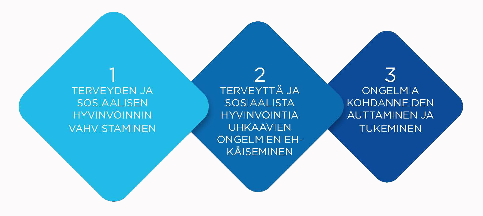 Strategiset päälinjat 2012-2015 Tavoitetila: Tuloksellinen järjestötoiminta ihmisten hyväksi Päämäärä: Terveyden ja sosiaalisen