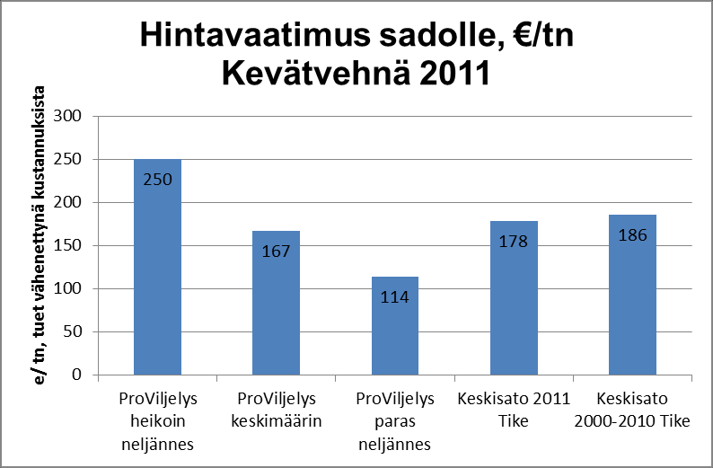 Viljatilojen kannattavuuskehitys 2005 2006 2007 2008 2009 2010 2011 Liikevaihto ( ) 63 655 59 520 61 379 66 928 55 188 57 543 70 760 Viljelyala (ha) 65 57 53 53 52 57 61 Kannattavuuskerroin Oman