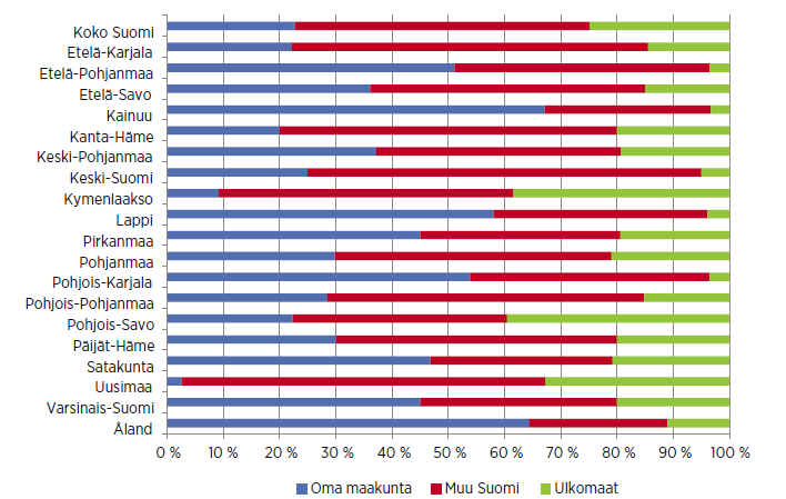 Yrityskysely: Raaka-aineiden osto maakunnittain Kainuun elintarvikeyritykset ostavat keskimäärin 67 %