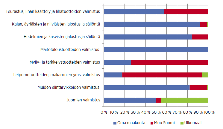 Yrityskysely: Raaka-aineiden osto Kainuussa Kainuussa maitotuotteiden valmistajat ostavat eniten omasta maakunnasta alkutuotannon raaka-aineita, jopa 100 %