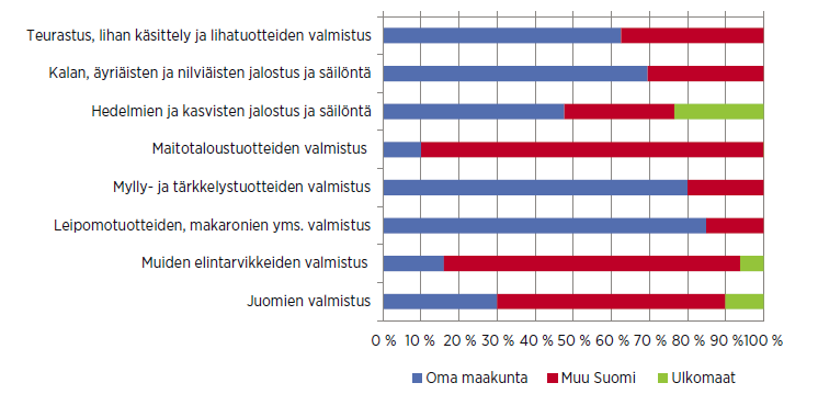 Yrityskysely: Elintarvikkeiden myynti Kainuussa Eniten omaan maakuntaan myyvät Kainuun leipomo- ja myllytuotteiden valmistajat, noin 80 % tuotteista Hedelmien, kasvisten ja