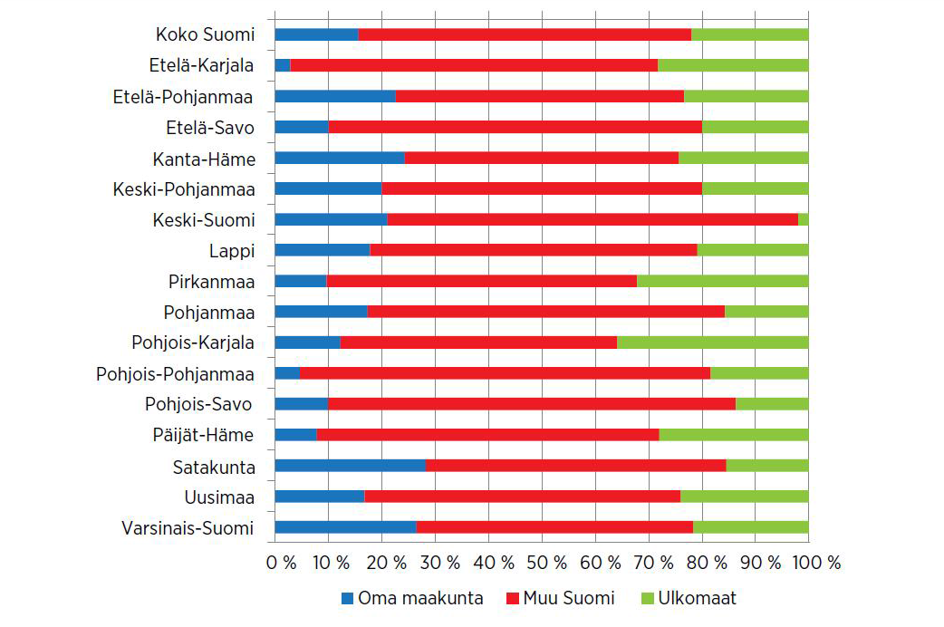 Hankintarengaskysely: Raaka-aineiden osto maakunnittain Kainuusta vain yksi hankintarengas vastasi kyselyyn.