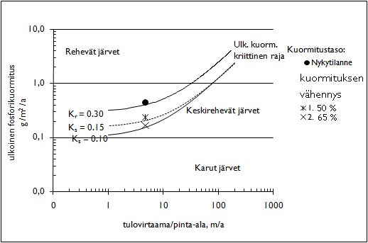 60 50 % 40 30 20 fosfori typpi 10 0 peltoviljely metsätalous hulevesi haja- ja loma-asutus pistekuormitus turvetuotanto laskeuma luonnonhuuhtouma Kuva 12.