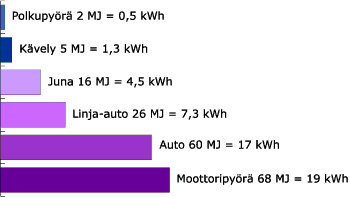 Liikkumisen energiankulutuslukuja (matka 30 km) Lähde: www.motiva.fi Henkilöautoilu kuluttaa noin viisi kertaa enemmän luonnonvaroja kuin linja-autolla kulkeminen.