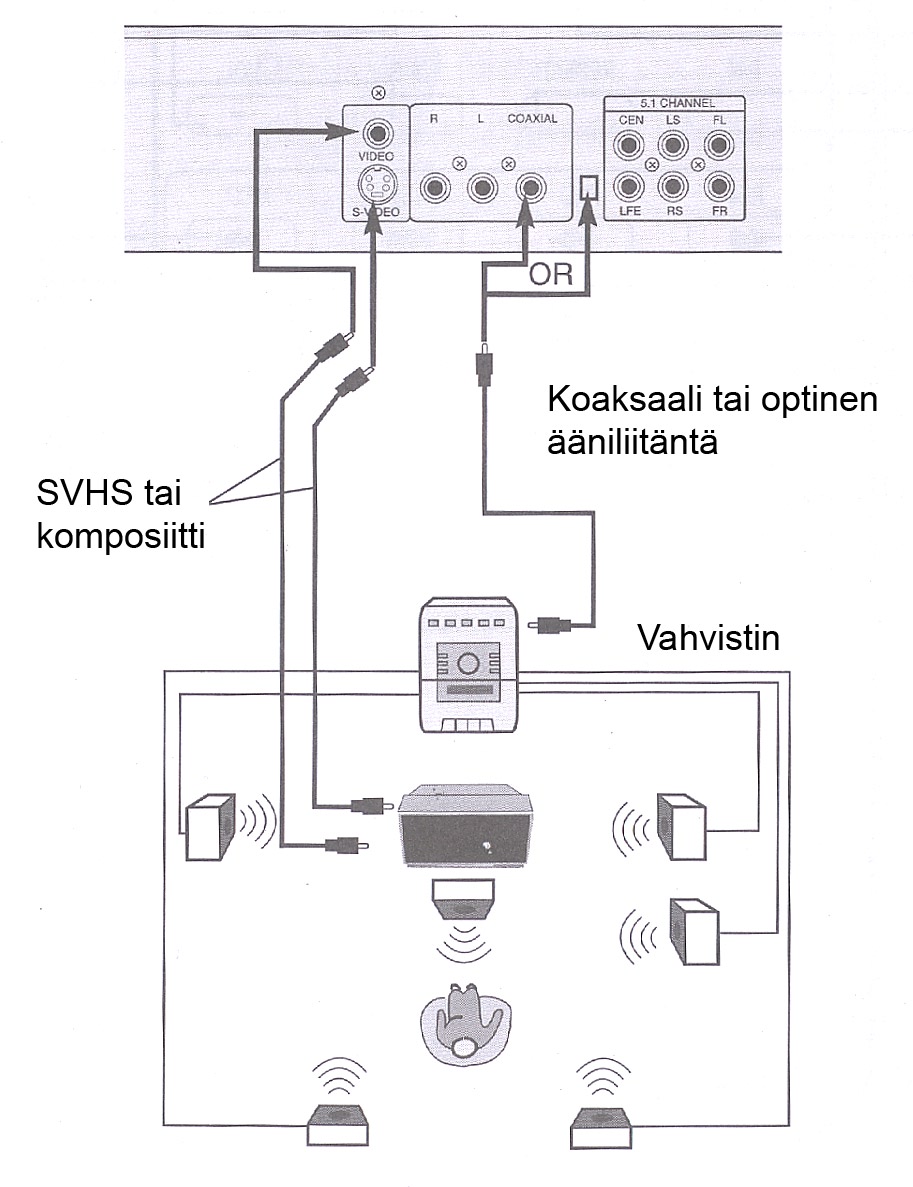 Digitaalinen liittäminen Tällä liitännällä pystyt nauttimaan paremmasta äänenlaadusta, sillä signaali viedään digitaalisena DVD