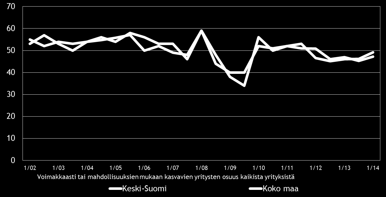 16 Pk-yritysbarometri, kevät 2014 8. PK-YRITYSTEN KASVUHAKUISUUS Taulukko 9.