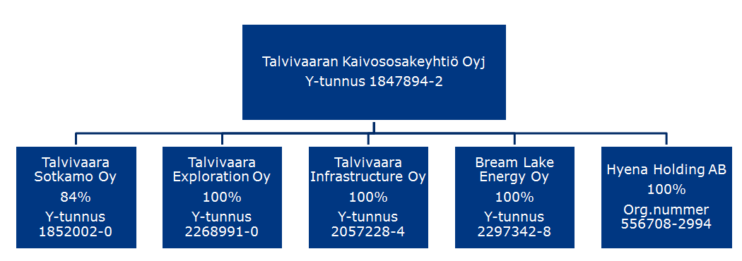 4.3 Henkilöstö ja avainhenkilöt 4.4 Toimilupa 4.5 Konserniyhtiöt Yhtiölle on syntynyt Talvivaara Sotkamo Oy:n konkurssin vuoksi oikeus huomattaviin veronpalautuksiin.