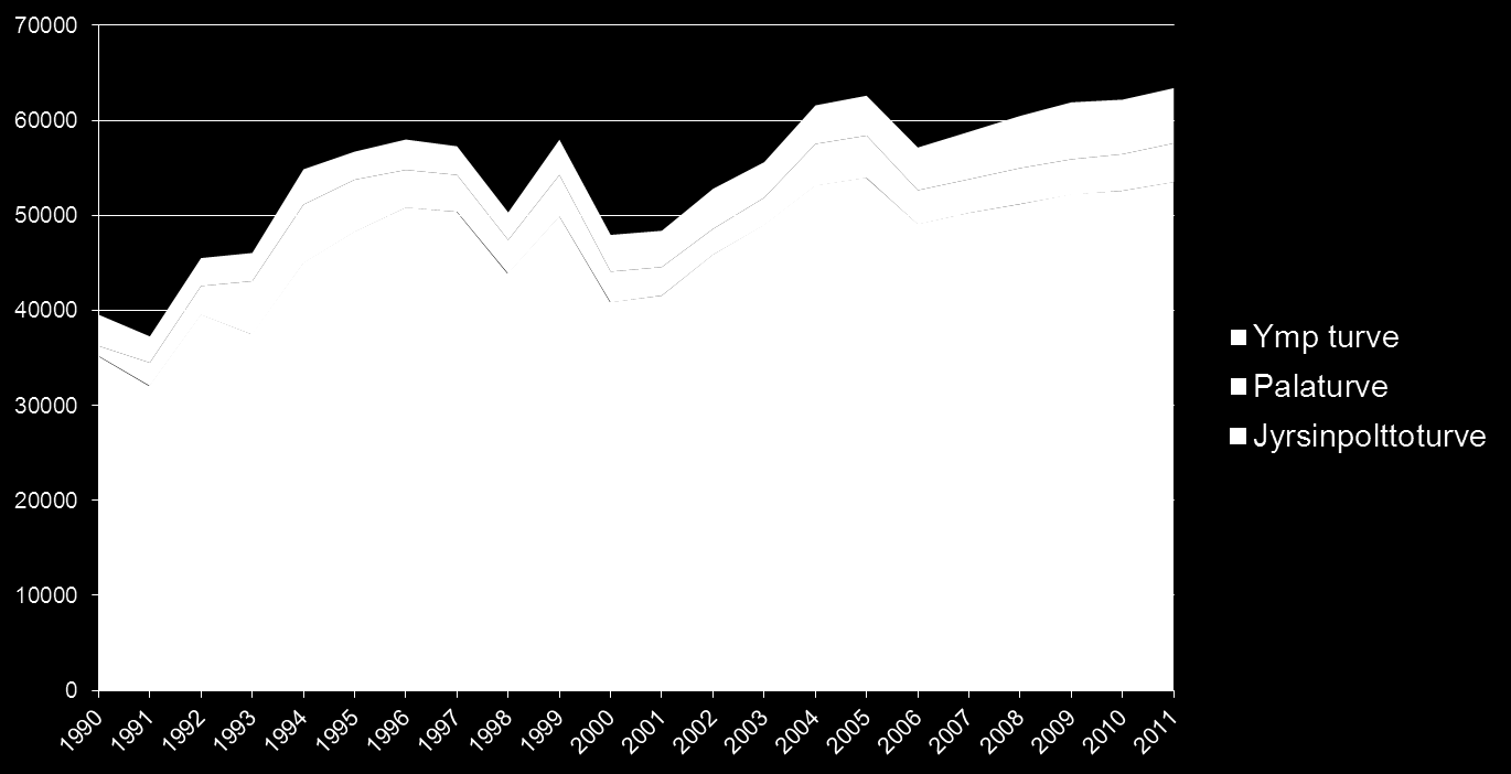 13 (44) Kuva 2. Turvetuotantoalan vaihtelut vuosina 1990-2011 Turveteollisuuden tuotantoala on 1990 luvun alusta lisääntynyt 40