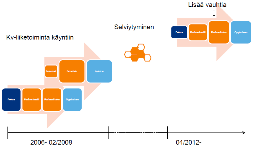 YRITYSESIMERKKI Yrityksen kansainvälinen kasvu on