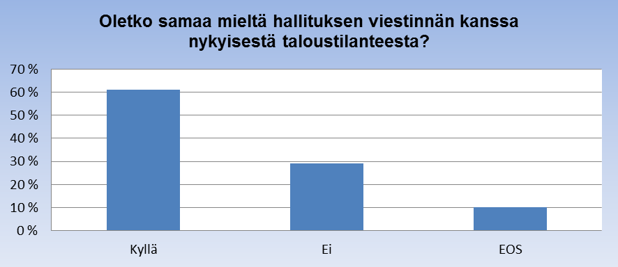 Ajankohtaisteema Hallituksen viestintä Enemmistö kokee olevansa samaa mieltä hallituksen kanssa Talousjohtajilta kysyttiin, miten he kokevat Suomen hallituksen viestinnän tämänhetkisessä