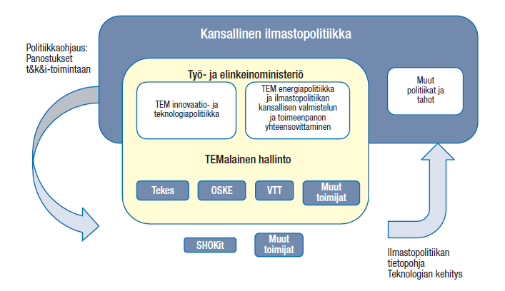 KUVIO 1. Työ- ja elinkeinoministeriön rooli ilmasto- ja energiapolitiikassa.