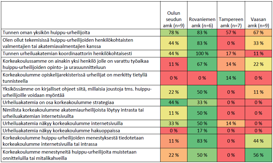 Väittämät liittyen korkeakouluun osana