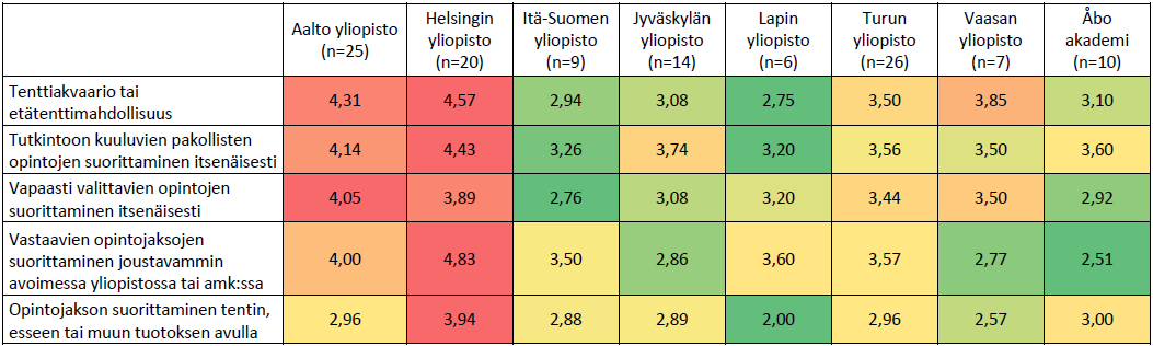 Opintojen joustavat suoritustavat oppilaitoksittain