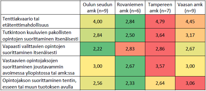 Opintojen joustavat suoritustavat oppilaitoksittain