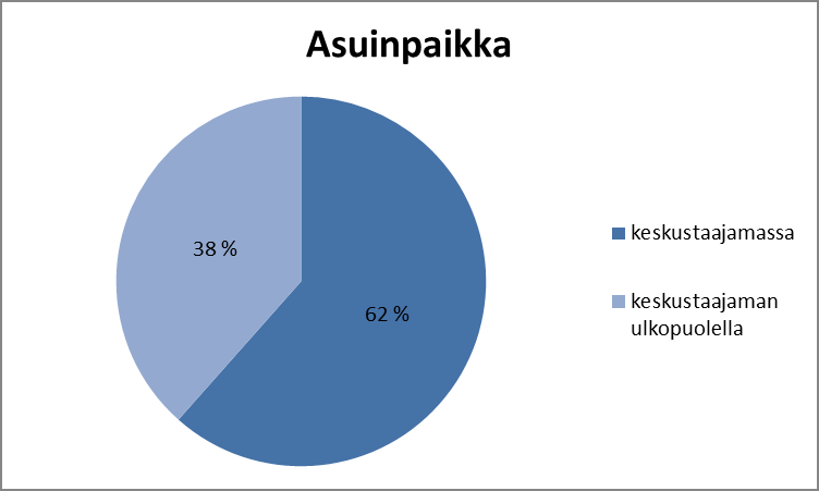 13 Asuinpaikka Kuvio 4. Kyselyyn vastanneiden asuinpaikka (n = 104).