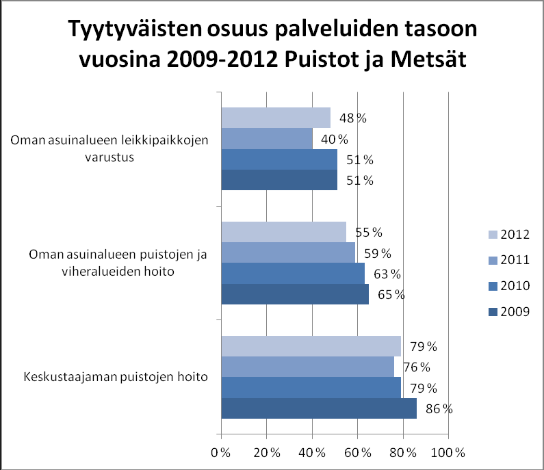 31 Kuvio 16. Tyytyväisten osuus palvelujen tasoon; puistot ja metsät Kuvio 16 kertoo Asikkalan kunnan asukkaiden tyytyväisyyden palveluiden tasoon puistojen ja metsien hoidon osalta.