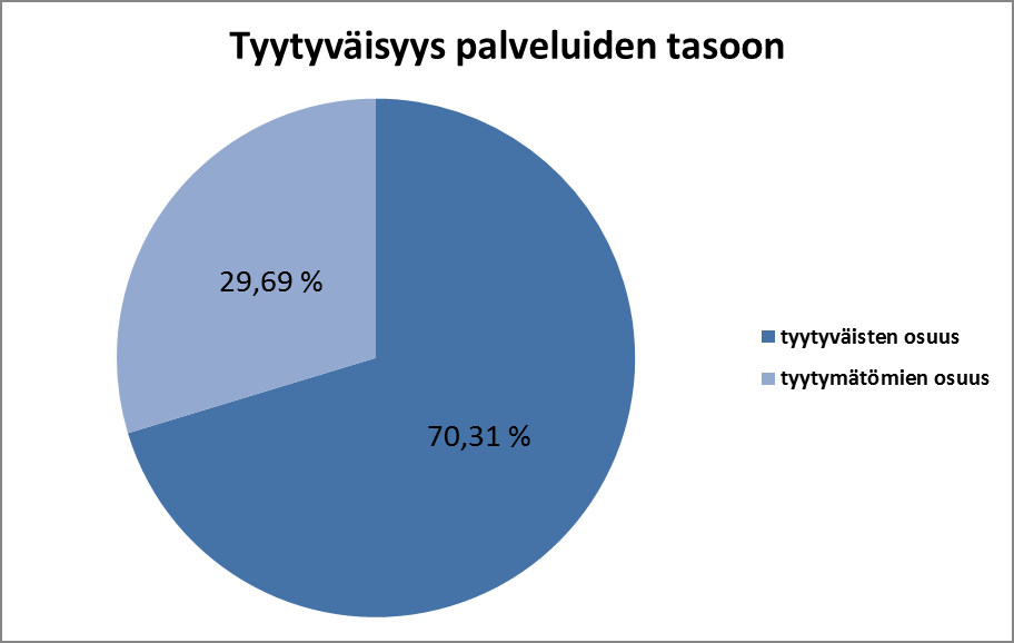 33 Tyytyväisten osuus kokonaisuudessaan palveluiden tasoon Kuvio 17. Tyytyväisyys palveluiden tasoon. Kuvio 17 osoittaa vastanneiden tyytyväisyyden palveluiden tasoon kokonaisuudessaan.