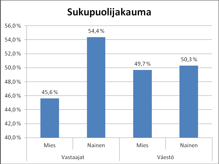 9 3 TAUSTATIEDOT 1 Sukupuoli Kuvio 1. Kyselyyn vastanneiden sukupuolijakauma (n = 103). Kuviossa yksi on vertailtu väestön sekä kyselyyn vastanneiden sukupuolijakaumaa.