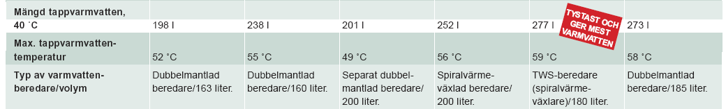 Vanha lämpöpumpputesti Råd & Rön 2006 Tehokkuus Vanhat vuoden 2006 testitulokset: WPC-mallien lämpimän käyttöveden valmistus tapahtuu todella hyvällä COP -arvolla.