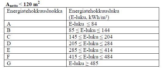 E-luvun raja-arvot ja luokitus Pientalon energiatehokkuusluokitus määräytyy nettoalan mukaan (esim.