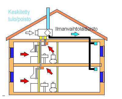 Lämmöntalteenotto poistoilmasta - LTO - Miksi lämmöntalteenotto (LTO)? - Terveellinen ja viihtyisä sisäympäristö - Hyvä ilmanvaihto - Energiatehokkuus Mikä on LTO ja miten se toimii?