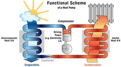 Lämpöpumpun toiminta Laitteelle tuodaan alemmasta lämpötilasta energiaa ylempään lämpötilaan.
