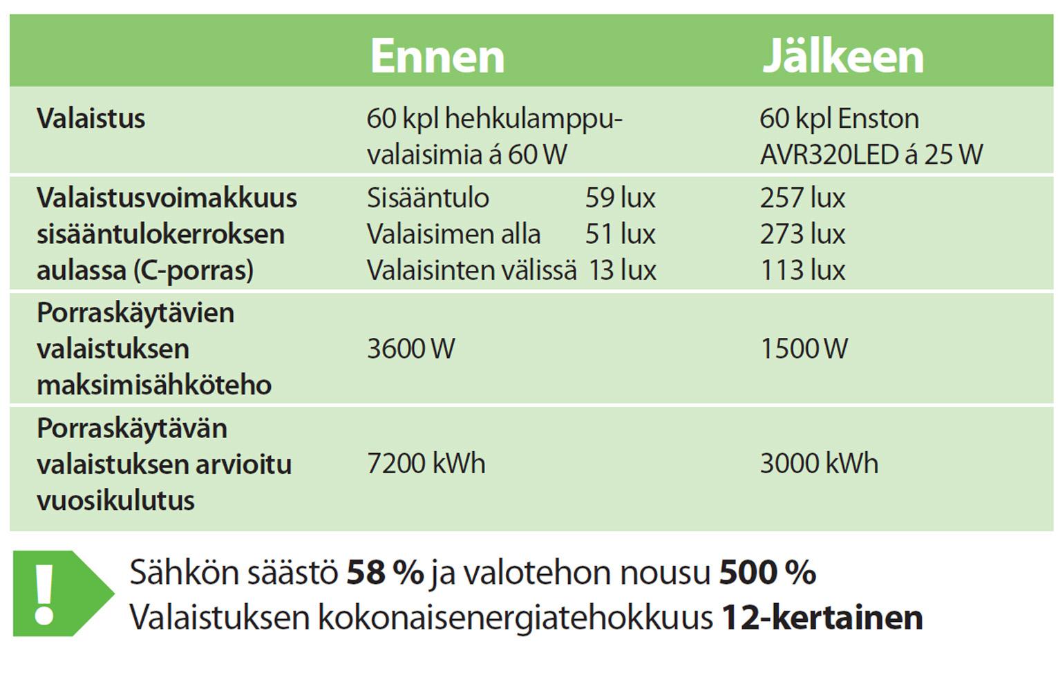 Vuokra-asuntoyhtiö Kiulukuja 6:n porraskäytävien