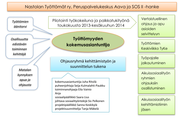 8 3 Yhteenveto Työttömyyden kokemusasiantuntija pilotti oli käynnissä reilun vuoden verran.