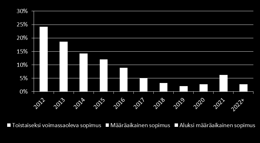 Kiinteistöomaisuus 3,782 (3,782) vuokrasopimusta, joiden keskimääräinen kesto on 3,5 (3,1) vuotta Vuokrattava pinta-ala oli 971 830 m 2 Vuokran osuus vuokralaisen liikevaihdosta vertailukelpoisissa