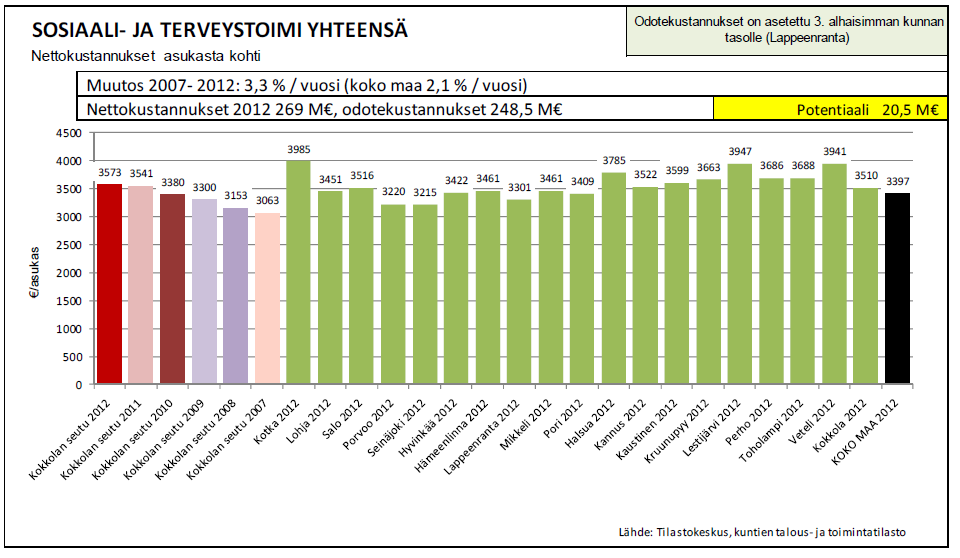 Sosiaali- ja terveystoimen kustannukset Keski-Pohjanmaan sairaanhoitopiirin jäsenkuntien sosiaali- ja terveydenhuollon kustannukset ovat yli maan keskiarvon, vaikka viime vuosina sosiaali- ja