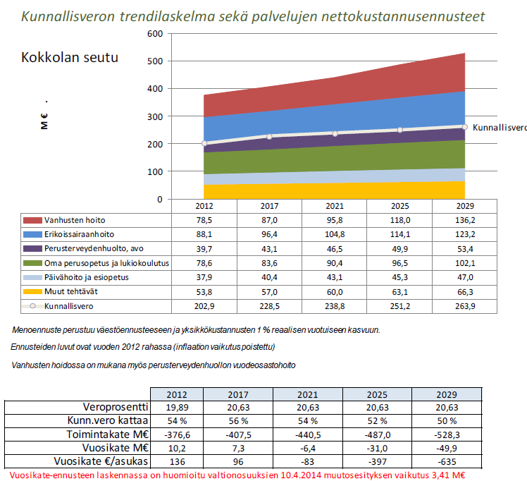 Trendiennuste Vuodesta 2021 alkaen vuosikate olisi negatiivinen.