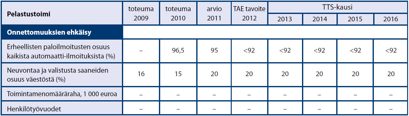 7/58 1.6 Pelastustoimen TTS 2013 16 Pelastustoimen keskeisenä yhteiskunnallisena vaikuttavuustavoitteena on vähentää onnettomuuksia, erityisesti tulipaloja ja palokuolemia.