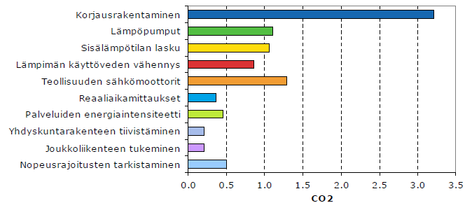 10 2.2. ERI SEKTOREIDEN KUSTANNUSVAIKUTUKSISTA Taloudellisia vaikutuksia on seuraavassa arvioitu pääosin Kerkkäisen (2009) kokonaisuuden hallintaa ja ilmastonmuutosta kunnan päätöksenteossa