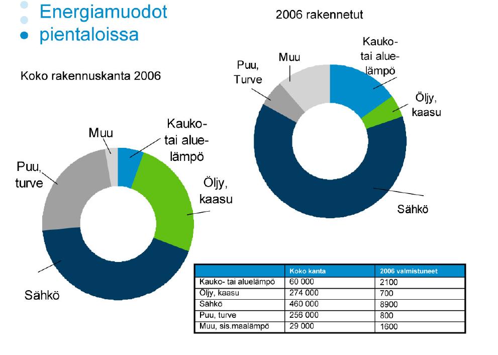 Kokonaisenergiankulutus vuonna 2006 1 494 PJ (415,2 TWh) 283,1 GJ /