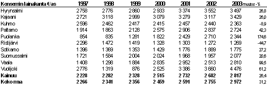 12 Koko maakunnan osalta yhteenlaskettuna vuodesta 1997 vuoteen 2004 mennessä Kainuussa ei ole syntynyt lainkaan ylijäämää.