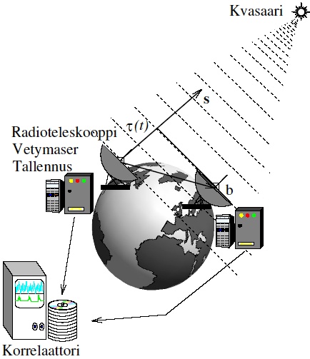 2004 aloitettiin geodeettiset VLBI-havainnot Metsähovissa Maan asento avaruudessa Pyörimisakselin suunta