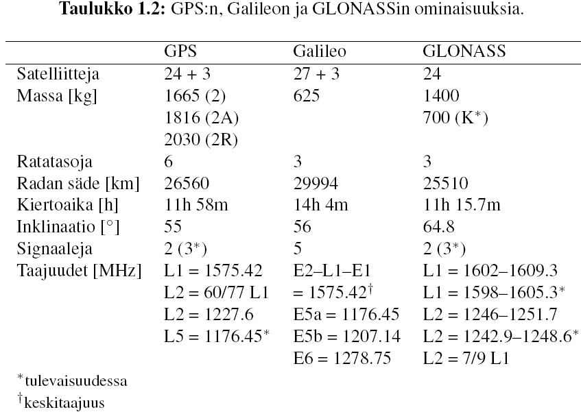 GPS ja Galileo Paikannus (navigointi) (GPS, Galileo) Nopeus (GPS, Galileo) Aika (GPS, Galileo) Etsintä ja pelastus