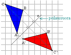 5. Peilaus suoran suhteen Jos halutaan tehdä jonkin kuvion kanssa yhtenevä kuvio, käytetään apuna yhtenevyyskuvauksia, joita ovat peilaus suoran suhteen, peilaus pisteen suhteen, yhdensuuntaissiirto