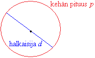 1. Ympyrän kehän pituus ja pinta-ala Jokaisen ympyrän kehän pituuden p ja halkaisijan pituuden d suhde on sama luku.