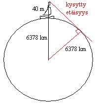 Kuvioon muodostuu suorakulmainen kolmio, jonka toinen kateeteista on kysytty etäisyys. Hypotenuusan pituus on 6378 km + 0,040 km = 6378,040 km. kysytty etäisyys = 6378,040 km 6378 km,5885.