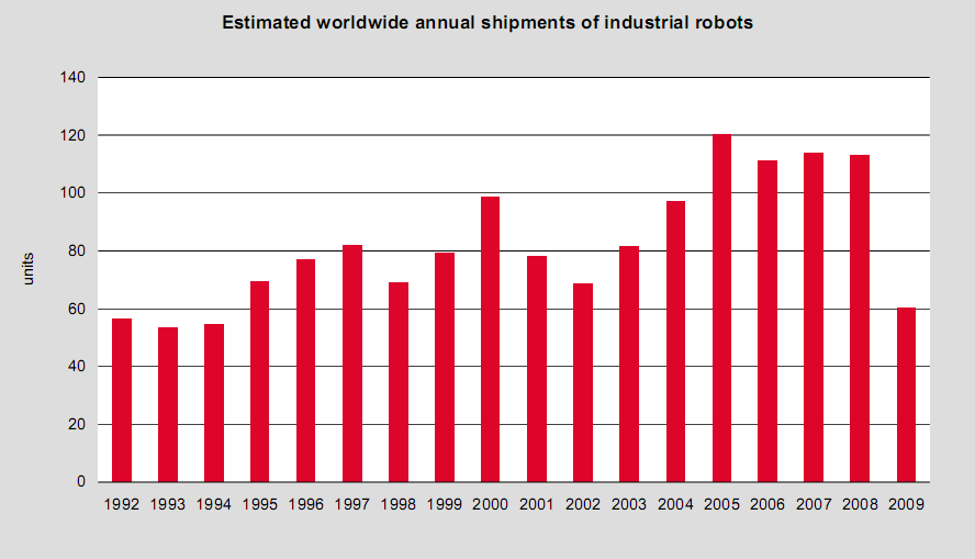 Uudet robotti-installaatiot vuosittain (lähde: IFR World Robotics 2010)