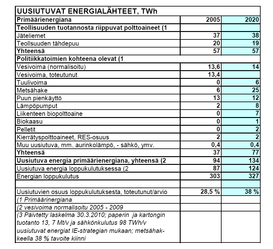 Suomen uusiutuvalle energialle asetetut tavoitteet Tämän kokonaisuuden täytyy toimia Uusiutuvan energian osuus nousee 28,5 %:sta 38 %:iin Metsähakkeen käyttö